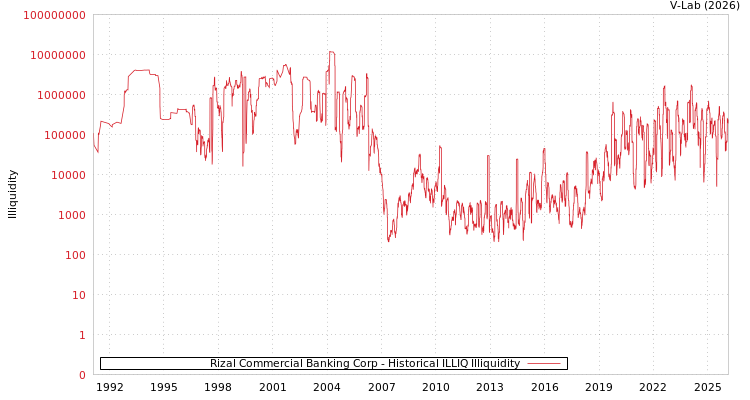 graph of Rizal Commercial Banking Corp ILLIQ-HIST