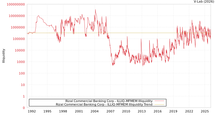 graph of Rizal Commercial Banking Corp ILLIQ-MFMEM