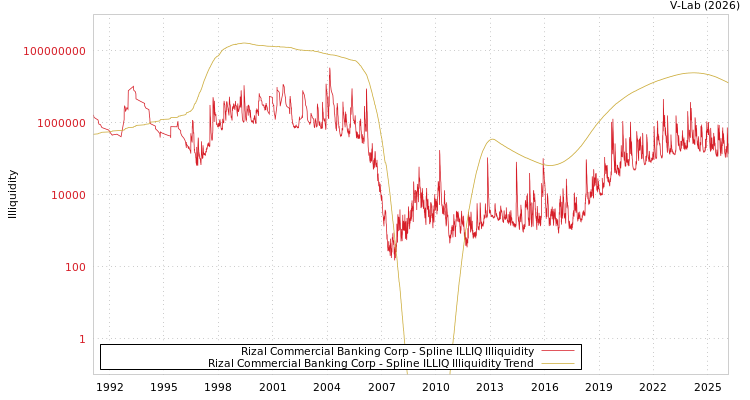 graph of Rizal Commercial Banking Corp ILLIQ-SMEM