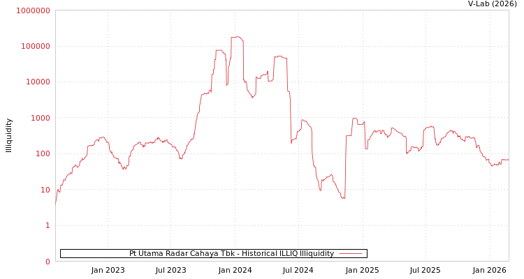 graph of Pt Utama Radar Cahaya Tbk ILLIQ-HIST