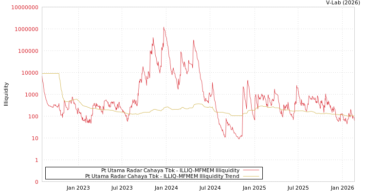 graph of Pt Utama Radar Cahaya Tbk ILLIQ-MFMEM