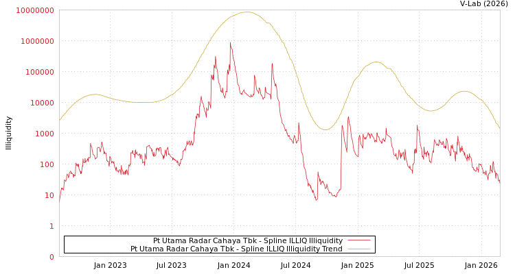 graph of Pt Utama Radar Cahaya Tbk ILLIQ-SMEM