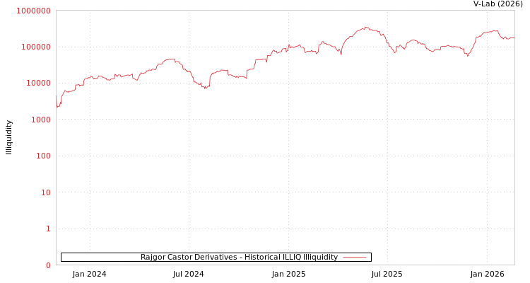graph of Rajgor Castor Derivatives ILLIQ-HIST