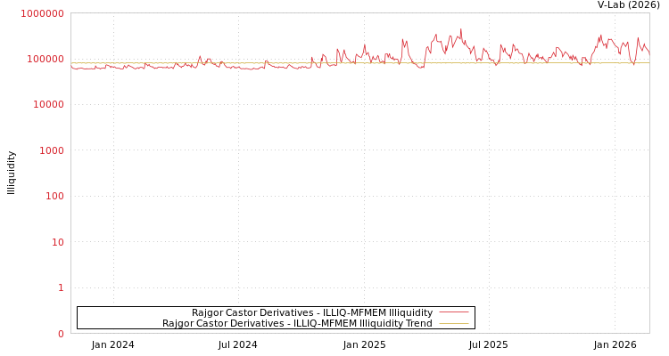 graph of Rajgor Castor Derivatives ILLIQ-MFMEM