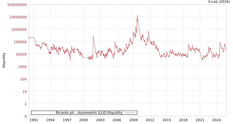 graph of Ricardo plc ILLIQ-AMEM