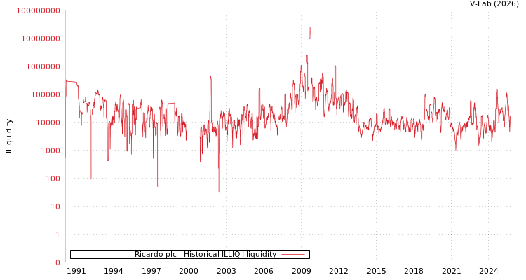 graph of Ricardo plc ILLIQ-HIST