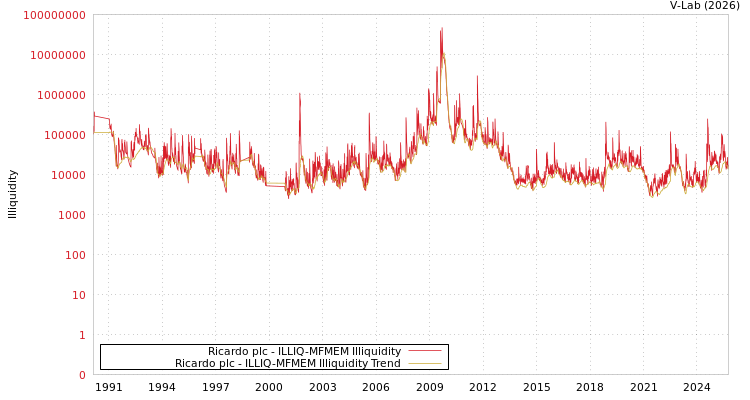 graph of Ricardo plc ILLIQ-MFMEM