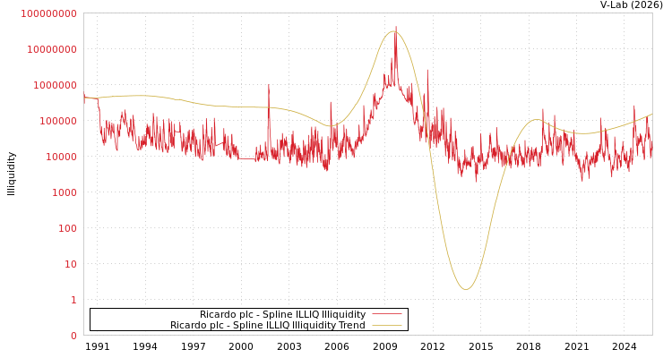 graph of Ricardo plc ILLIQ-SMEM
