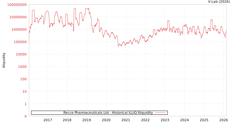 graph of Recce Pharmaceuticals Ltd ILLIQ-HIST