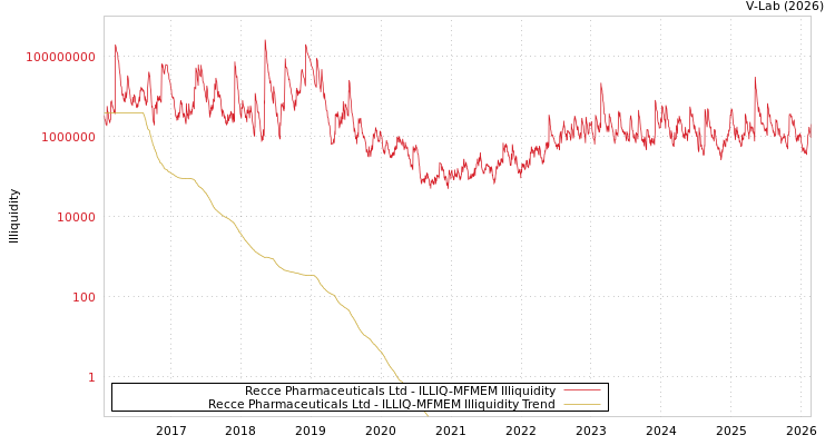 graph of Recce Pharmaceuticals Ltd ILLIQ-MFMEM