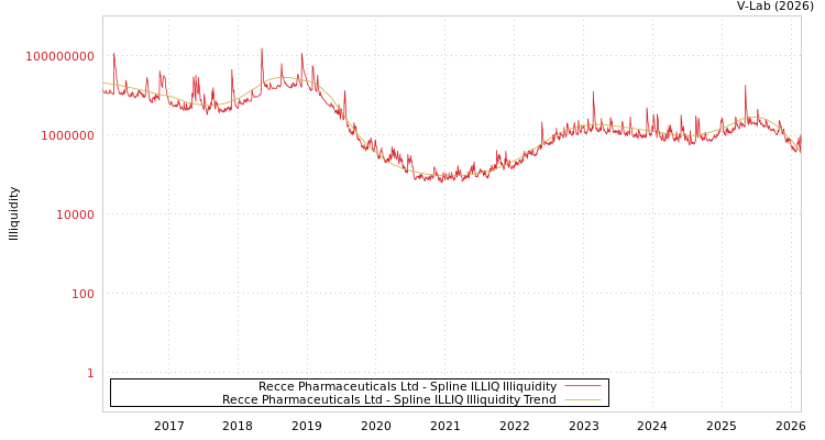 graph of Recce Pharmaceuticals Ltd ILLIQ-SMEM
