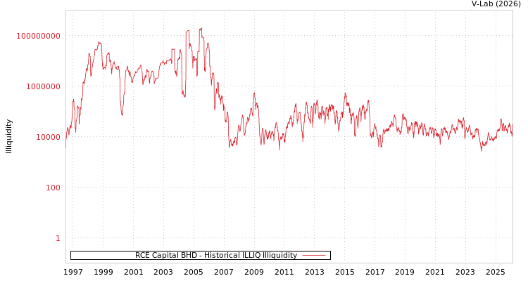 graph of RCE Capital BHD ILLIQ-HIST