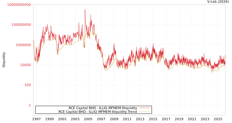graph of RCE Capital BHD ILLIQ-MFMEM