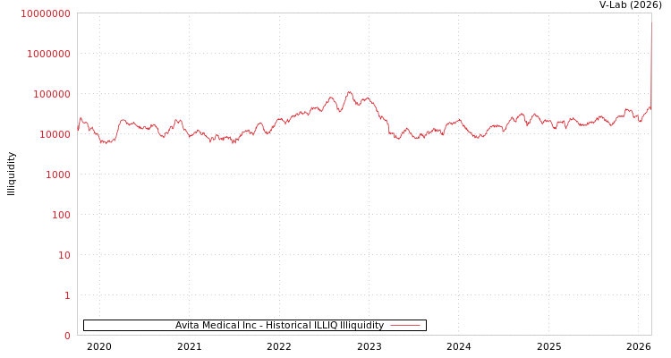 graph of Avita Medical Inc ILLIQ-HIST