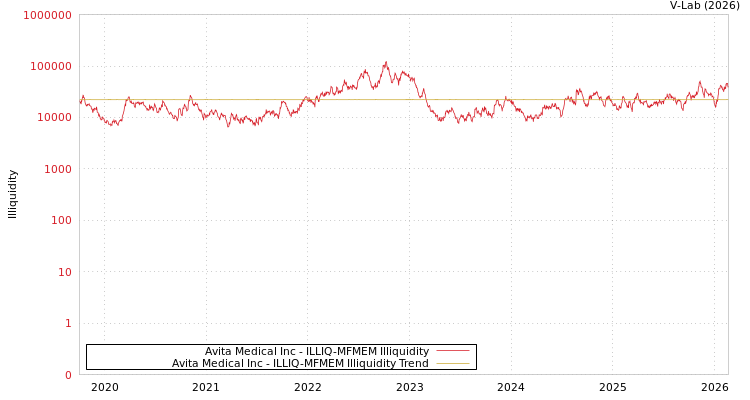 graph of Avita Medical Inc ILLIQ-MFMEM