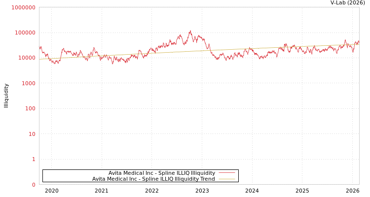 graph of Avita Medical Inc ILLIQ-SMEM