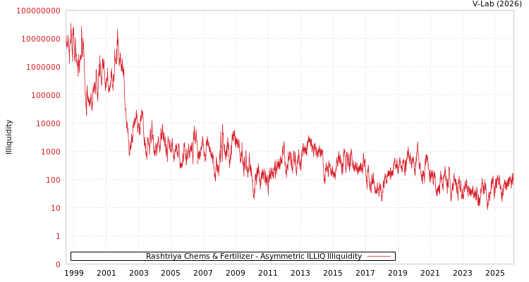 graph of Rashtriya Chems & Fertilizer ILLIQ-AMEM