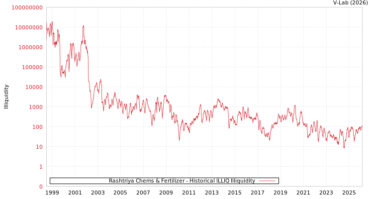 graph of Rashtriya Chems & Fertilizer ILLIQ-HIST
