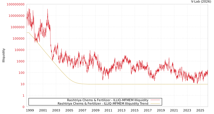 graph of Rashtriya Chems & Fertilizer ILLIQ-MFMEM