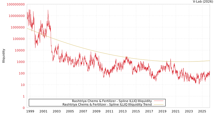 graph of Rashtriya Chems & Fertilizer ILLIQ-SMEM