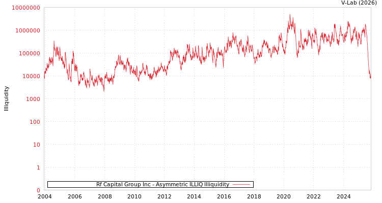 graph of Rf Capital Group Inc ILLIQ-AMEM
