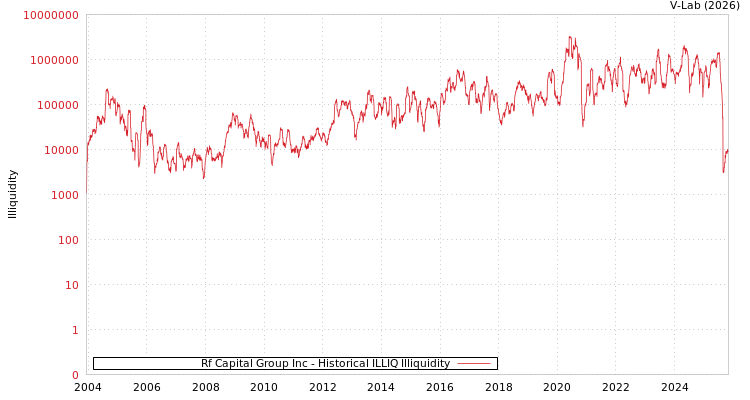 graph of Rf Capital Group Inc ILLIQ-HIST