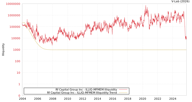 graph of Rf Capital Group Inc ILLIQ-MFMEM
