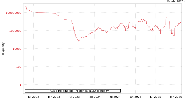 graph of RC365 Holding plc ILLIQ-HIST