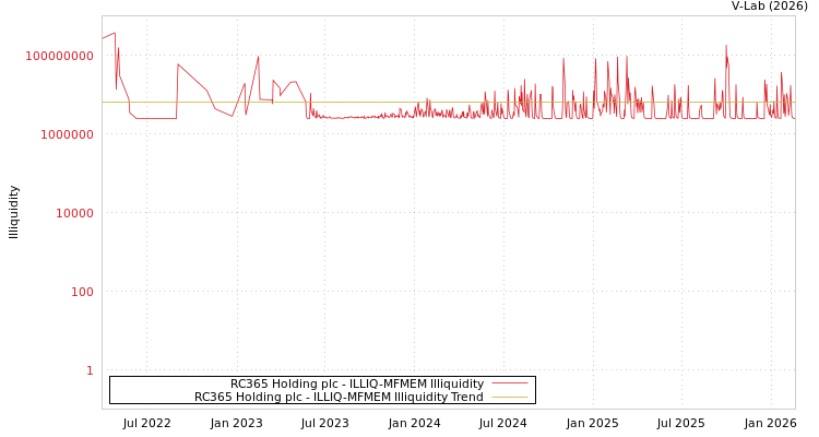 graph of RC365 Holding plc ILLIQ-MFMEM