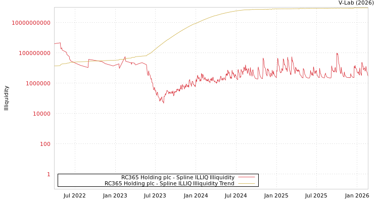 graph of RC365 Holding plc ILLIQ-SMEM
