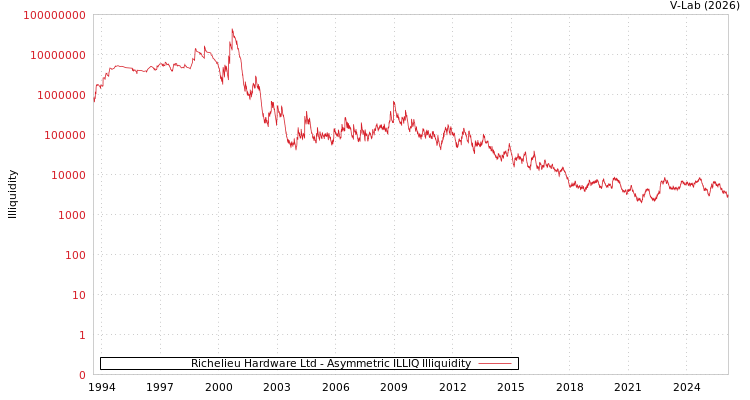graph of Richelieu Hardware Ltd ILLIQ-AMEM