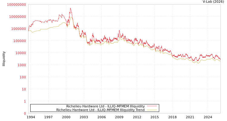 graph of Richelieu Hardware Ltd ILLIQ-MFMEM