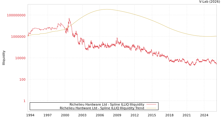 graph of Richelieu Hardware Ltd ILLIQ-SMEM