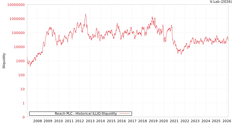 graph of Reach PLC ILLIQ-HIST