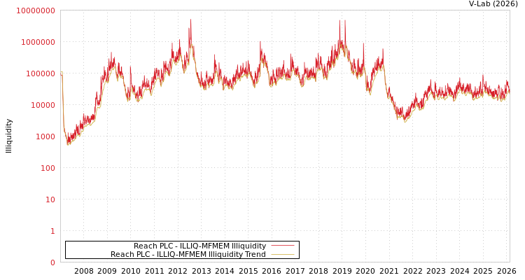 graph of Reach PLC ILLIQ-MFMEM