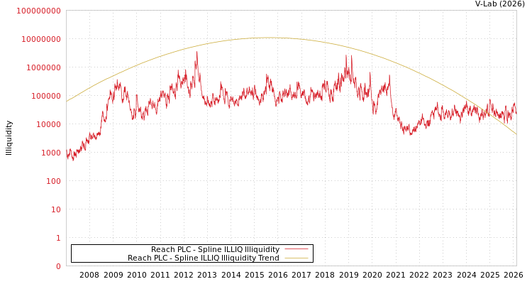graph of Reach PLC ILLIQ-SMEM