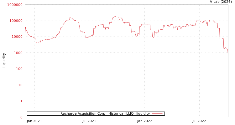 graph of Recharge Acquisition Corp ILLIQ-HIST