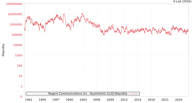 graph of Rogers Communications Inc ILLIQ-AMEM