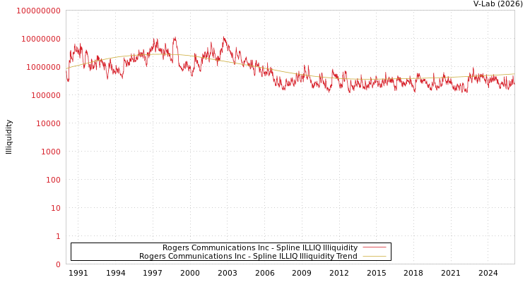 graph of Rogers Communications Inc ILLIQ-SMEM