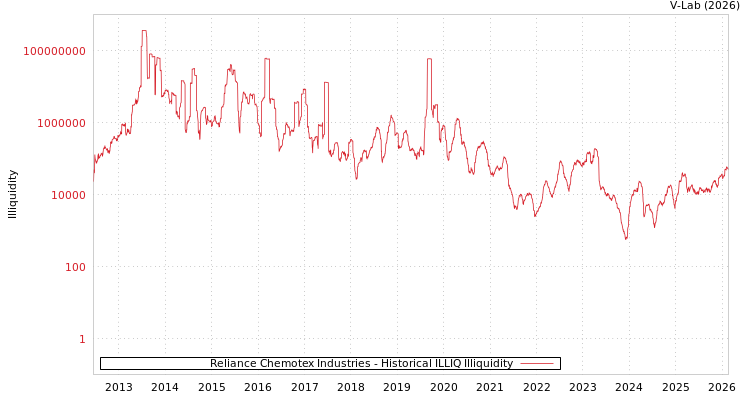 graph of Reliance Chemotex Industries ILLIQ-HIST