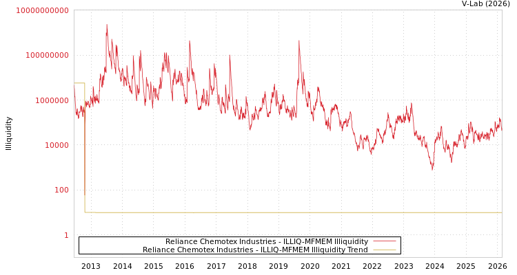 graph of Reliance Chemotex Industries ILLIQ-MFMEM