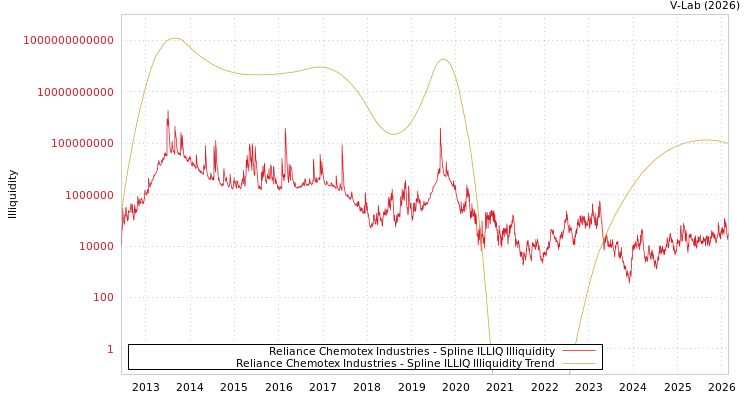 graph of Reliance Chemotex Industries ILLIQ-SMEM