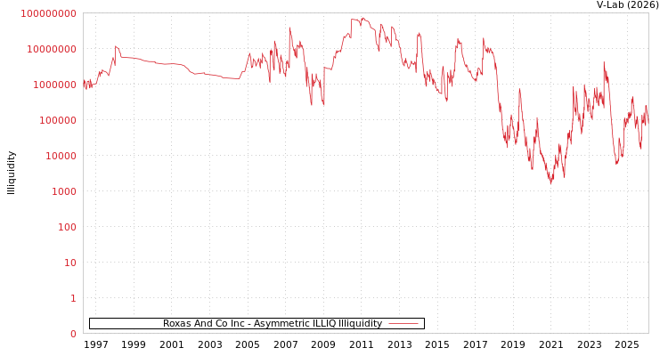 graph of Roxas And Co Inc ILLIQ-AMEM