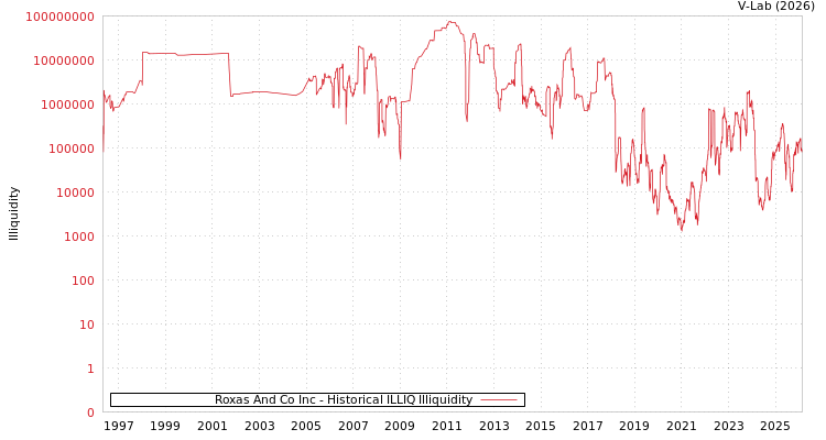 graph of Roxas And Co Inc ILLIQ-HIST