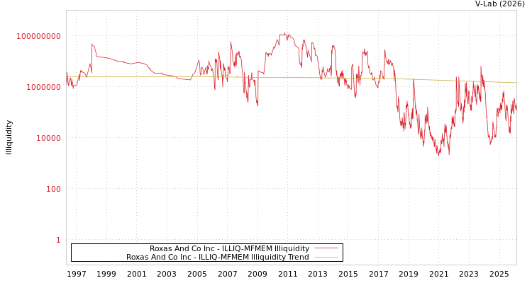 graph of Roxas And Co Inc ILLIQ-MFMEM