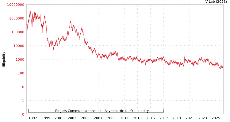 graph of Rogers Communications Inc ILLIQ-AMEM