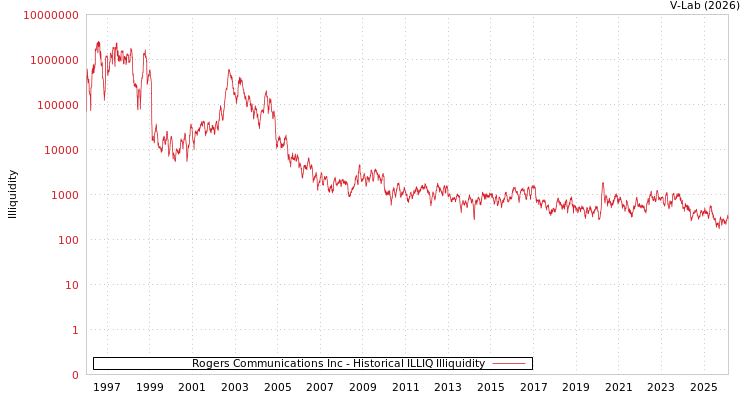 graph of Rogers Communications Inc ILLIQ-HIST