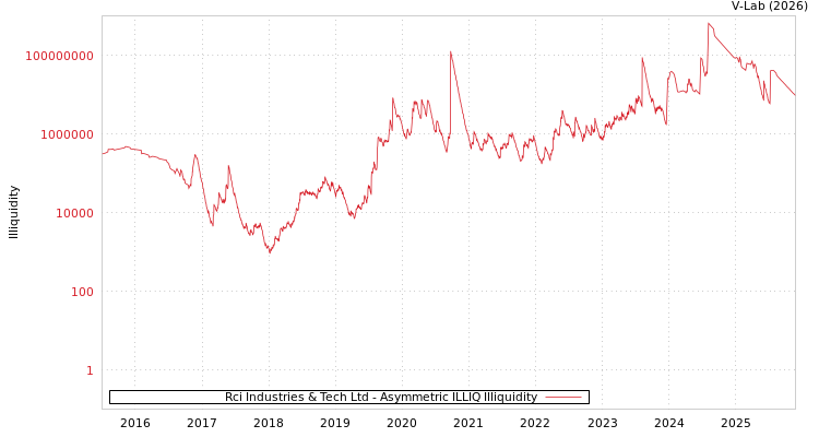graph of Rci Industries & Tech Ltd ILLIQ-AMEM