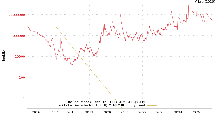graph of Rci Industries & Tech Ltd ILLIQ-MFMEM