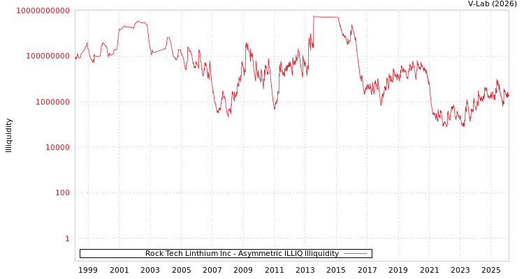 graph of Rock Tech Linthium Inc ILLIQ-AMEM